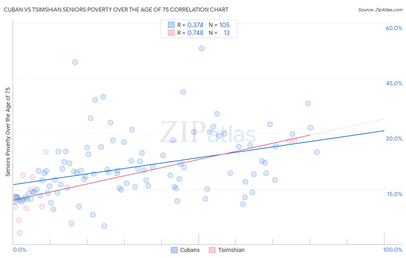 Cuban vs Tsimshian Seniors Poverty Over the Age of 75