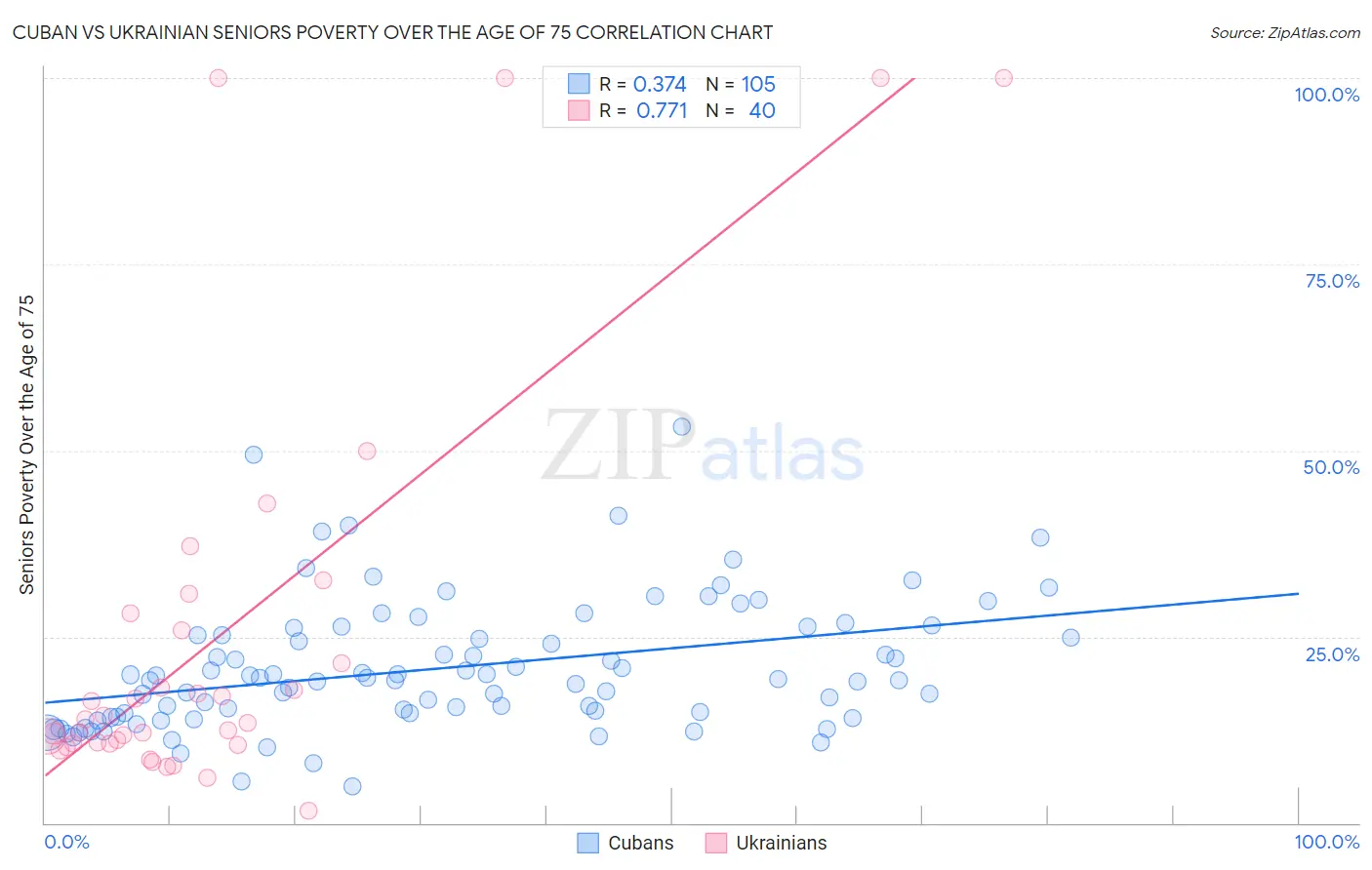 Cuban vs Ukrainian Seniors Poverty Over the Age of 75