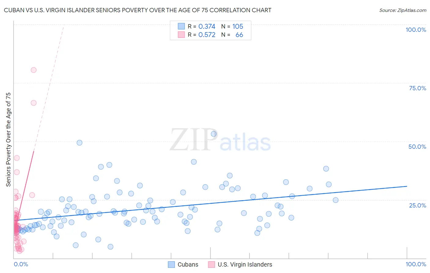 Cuban vs U.S. Virgin Islander Seniors Poverty Over the Age of 75