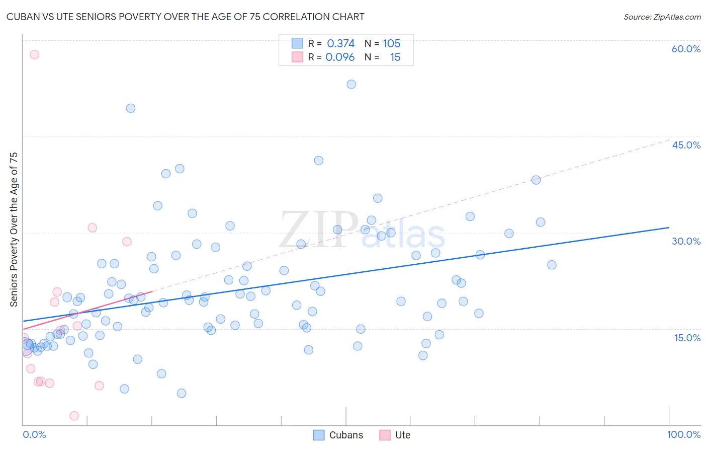 Cuban vs Ute Seniors Poverty Over the Age of 75