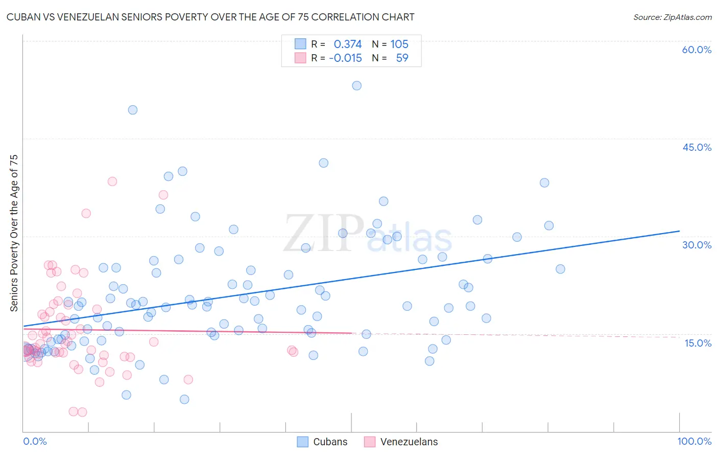 Cuban vs Venezuelan Seniors Poverty Over the Age of 75