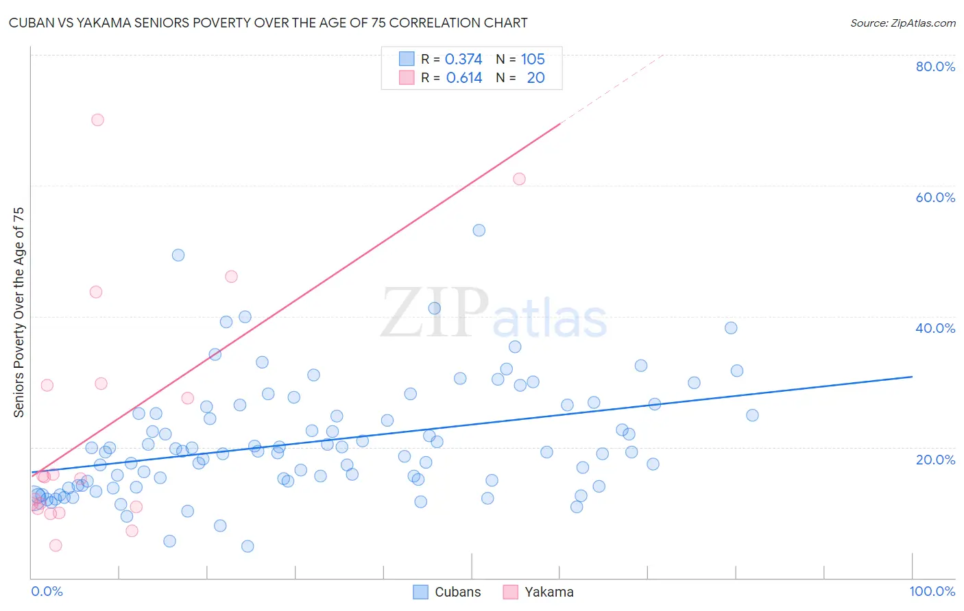 Cuban vs Yakama Seniors Poverty Over the Age of 75