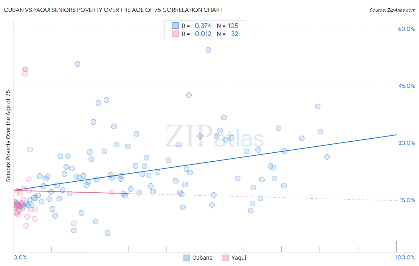 Cuban vs Yaqui Seniors Poverty Over the Age of 75