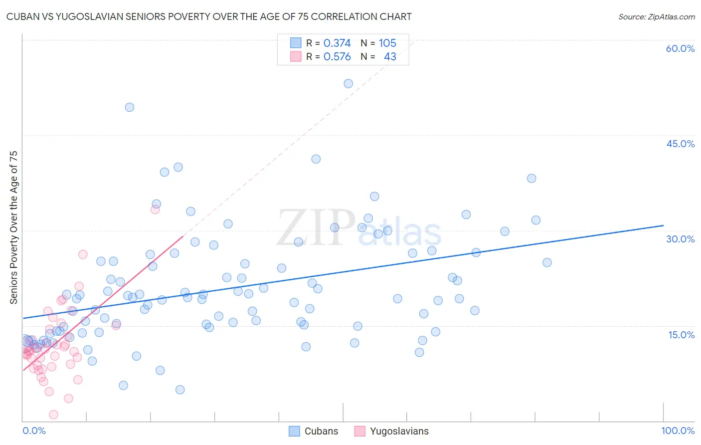 Cuban vs Yugoslavian Seniors Poverty Over the Age of 75