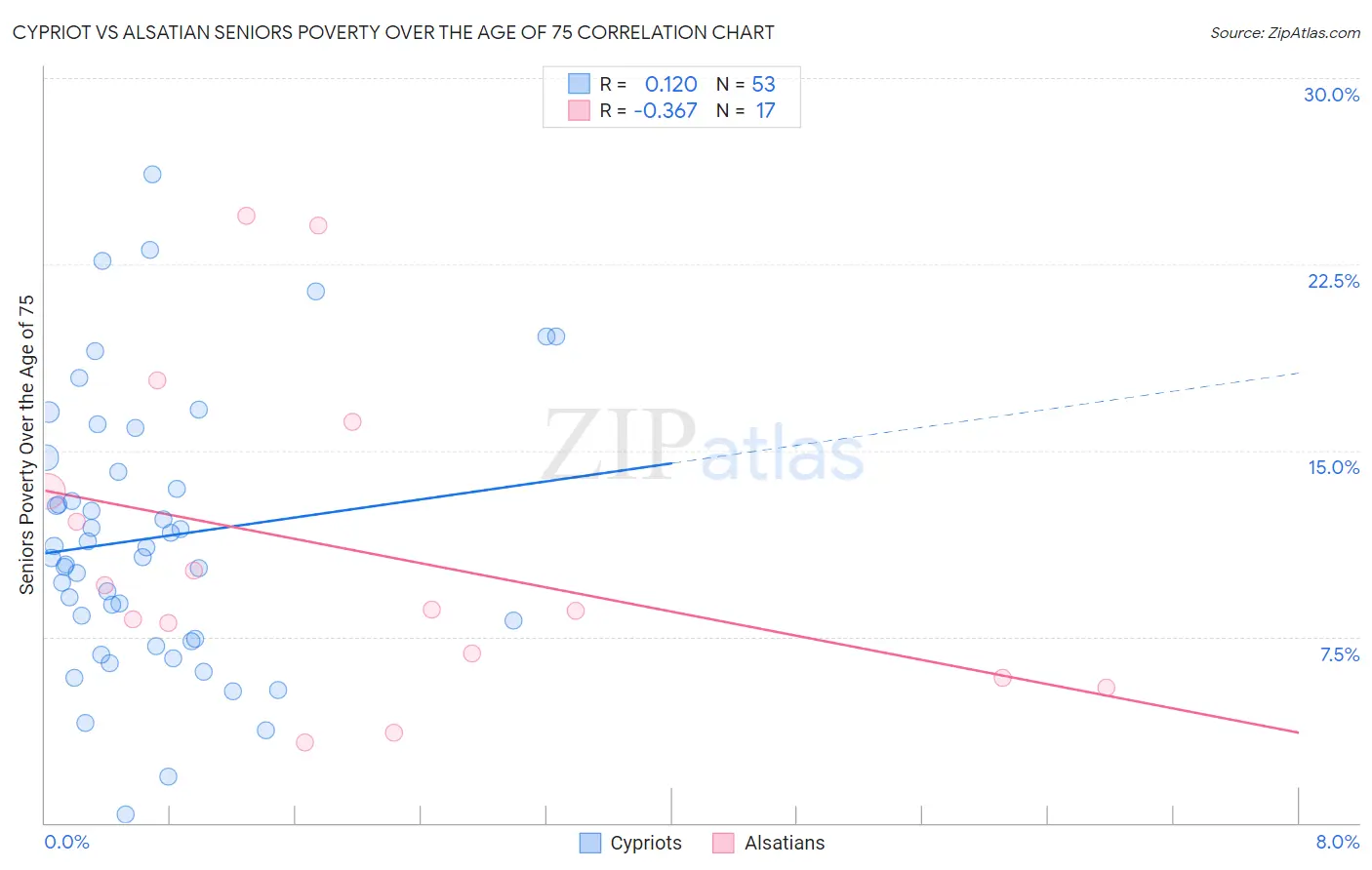 Cypriot vs Alsatian Seniors Poverty Over the Age of 75