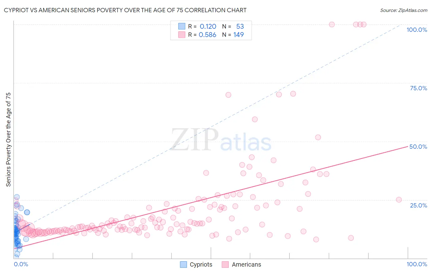 Cypriot vs American Seniors Poverty Over the Age of 75