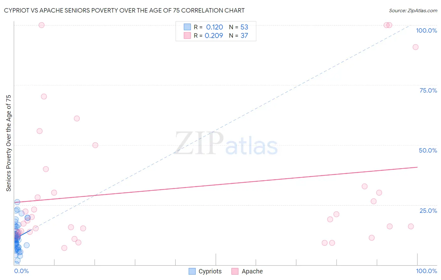 Cypriot vs Apache Seniors Poverty Over the Age of 75