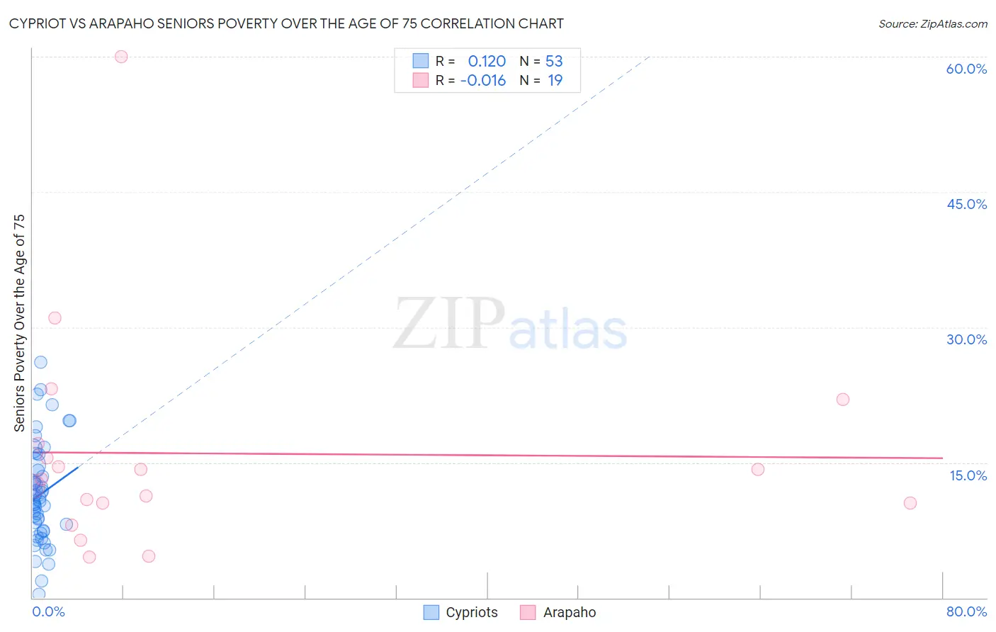 Cypriot vs Arapaho Seniors Poverty Over the Age of 75