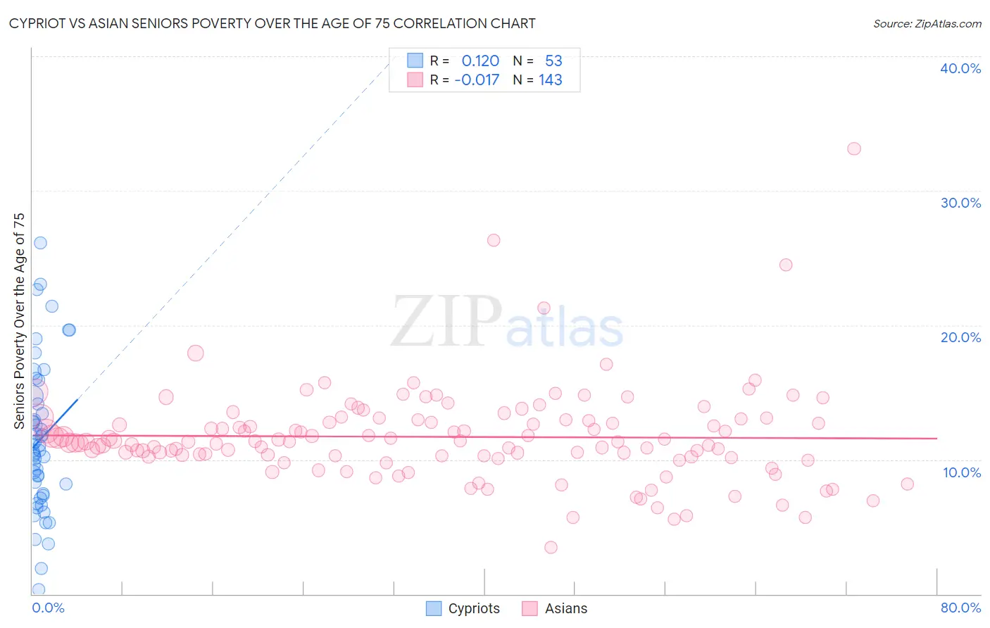 Cypriot vs Asian Seniors Poverty Over the Age of 75