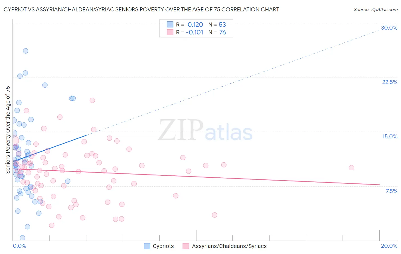 Cypriot vs Assyrian/Chaldean/Syriac Seniors Poverty Over the Age of 75