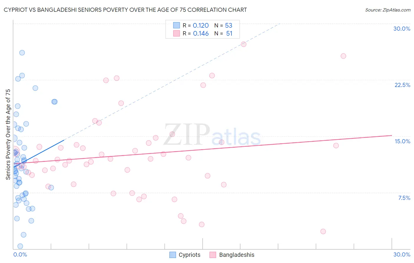 Cypriot vs Bangladeshi Seniors Poverty Over the Age of 75