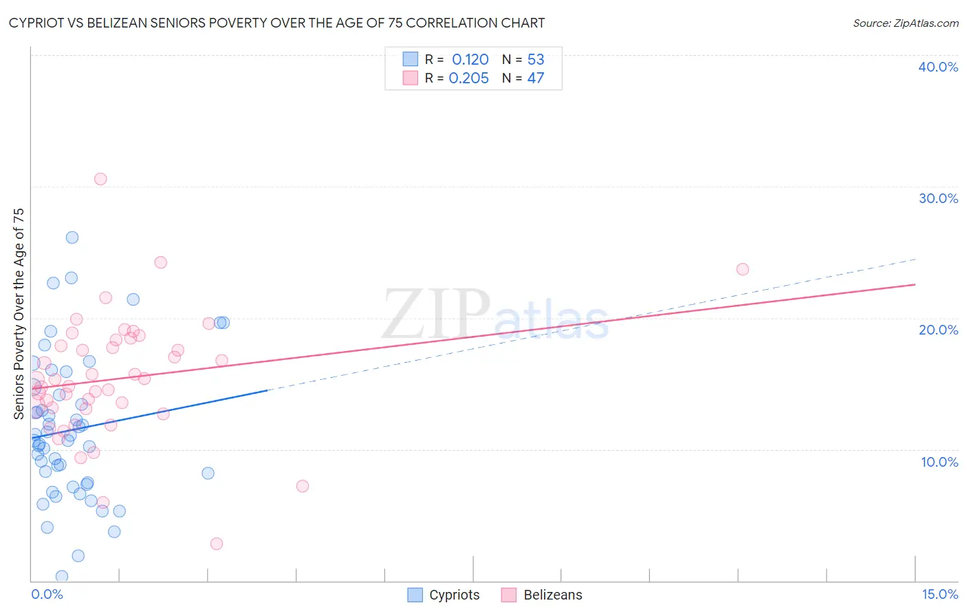 Cypriot vs Belizean Seniors Poverty Over the Age of 75