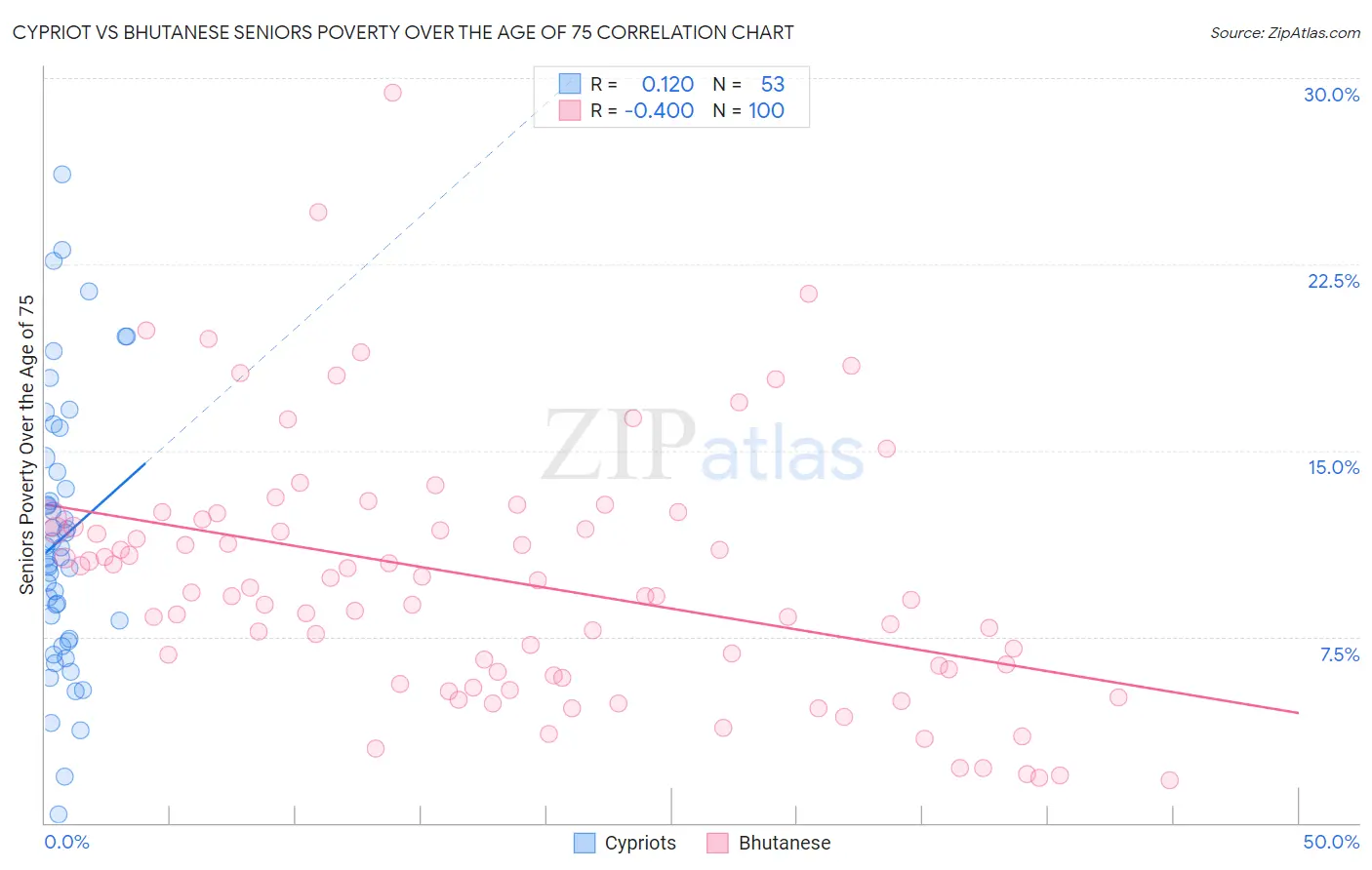 Cypriot vs Bhutanese Seniors Poverty Over the Age of 75