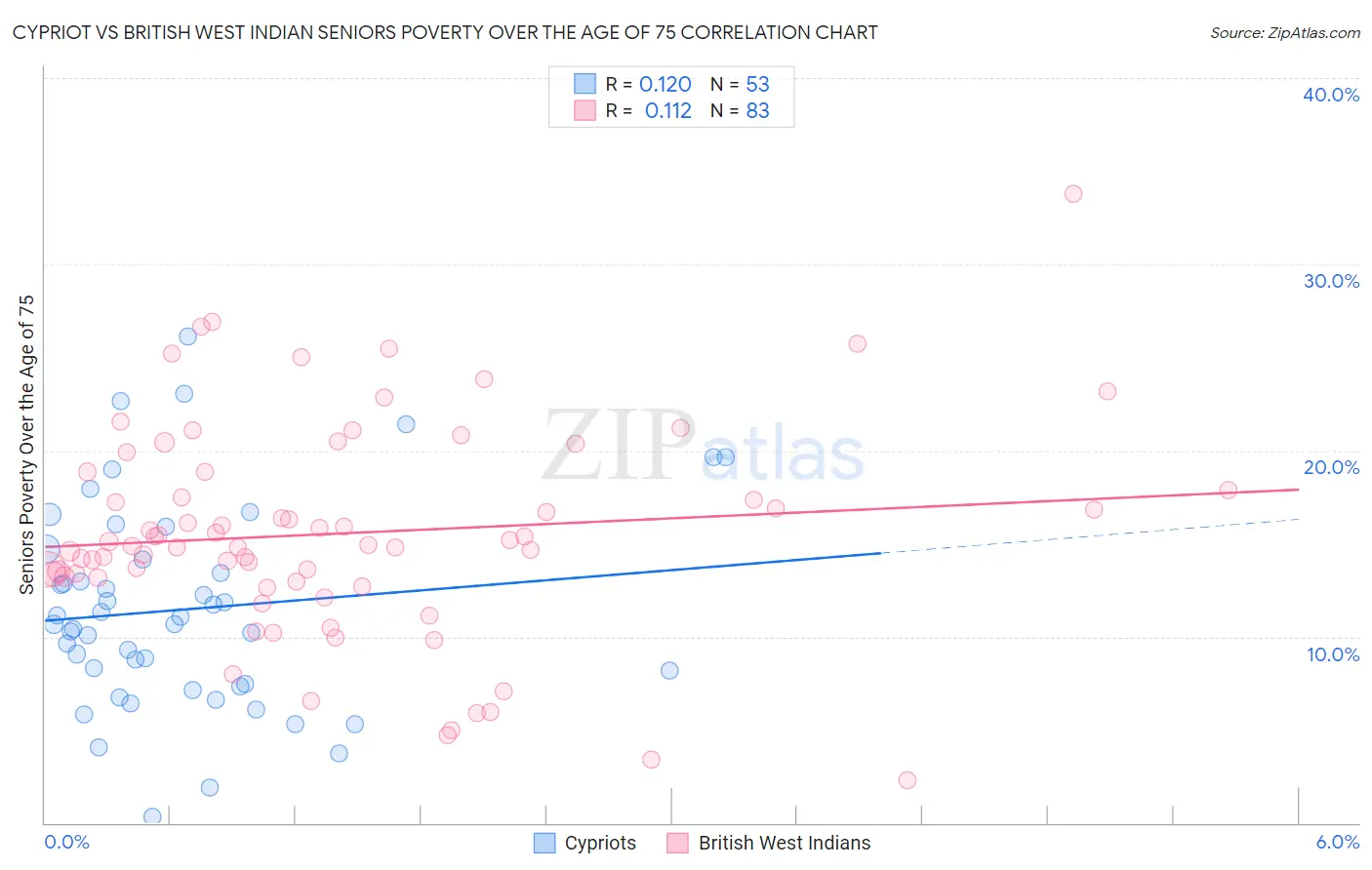 Cypriot vs British West Indian Seniors Poverty Over the Age of 75