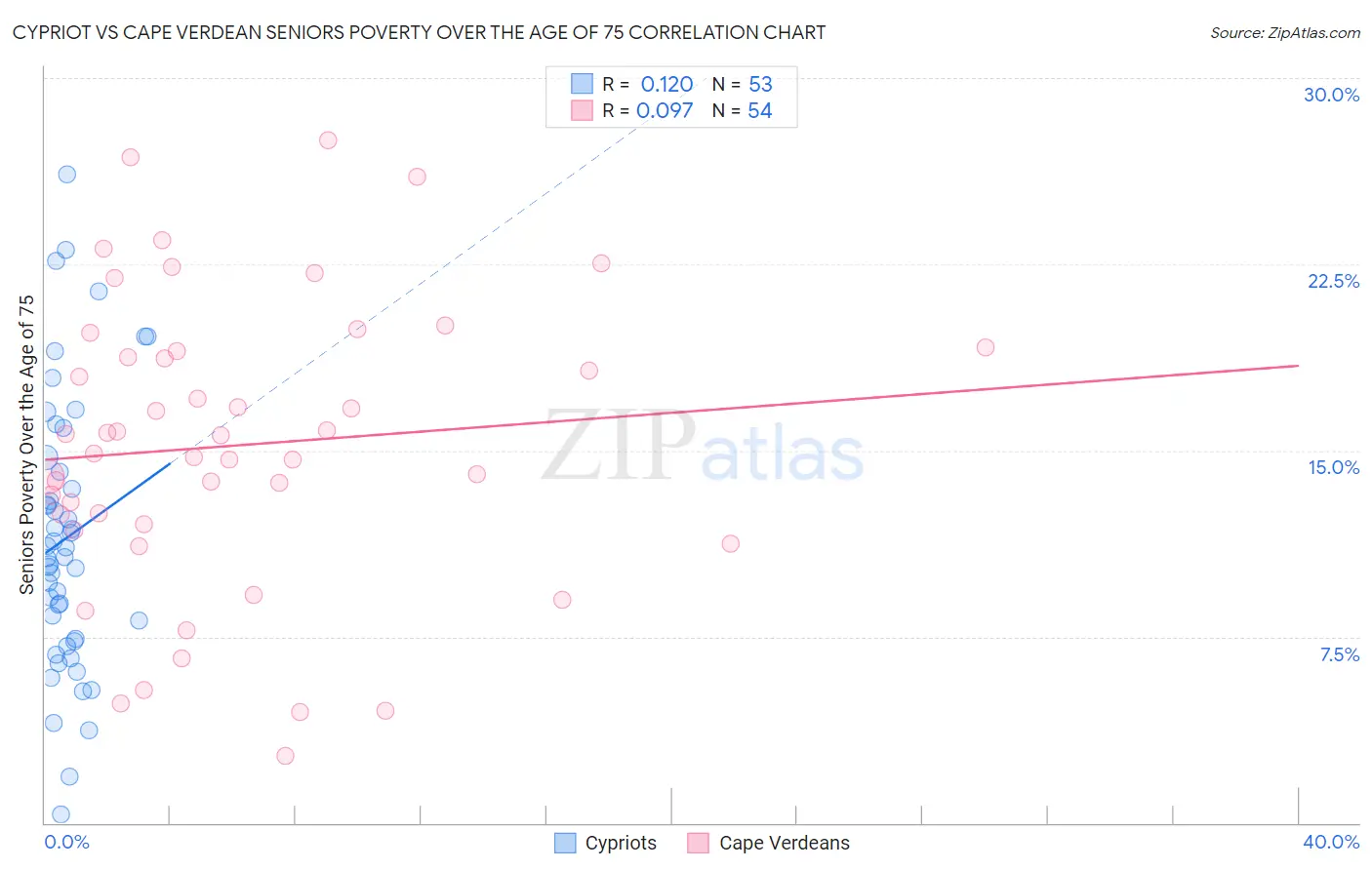 Cypriot vs Cape Verdean Seniors Poverty Over the Age of 75