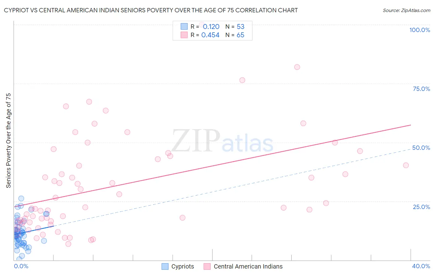 Cypriot vs Central American Indian Seniors Poverty Over the Age of 75