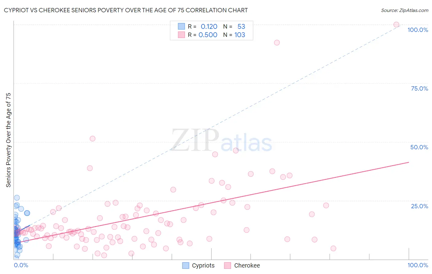 Cypriot vs Cherokee Seniors Poverty Over the Age of 75