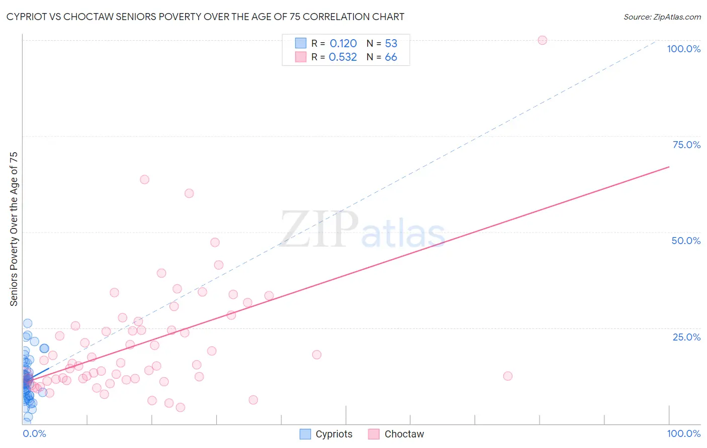 Cypriot vs Choctaw Seniors Poverty Over the Age of 75