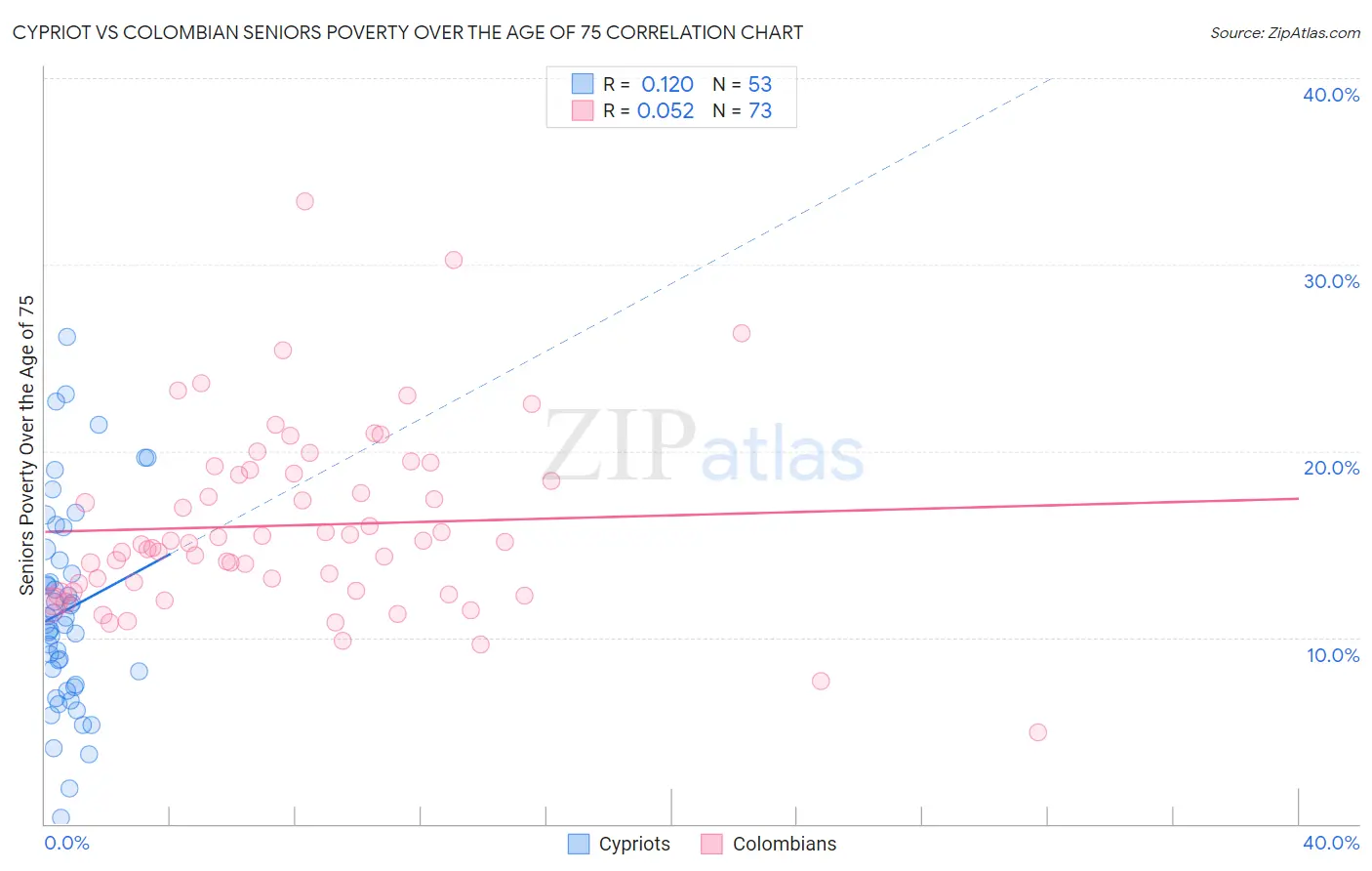 Cypriot vs Colombian Seniors Poverty Over the Age of 75