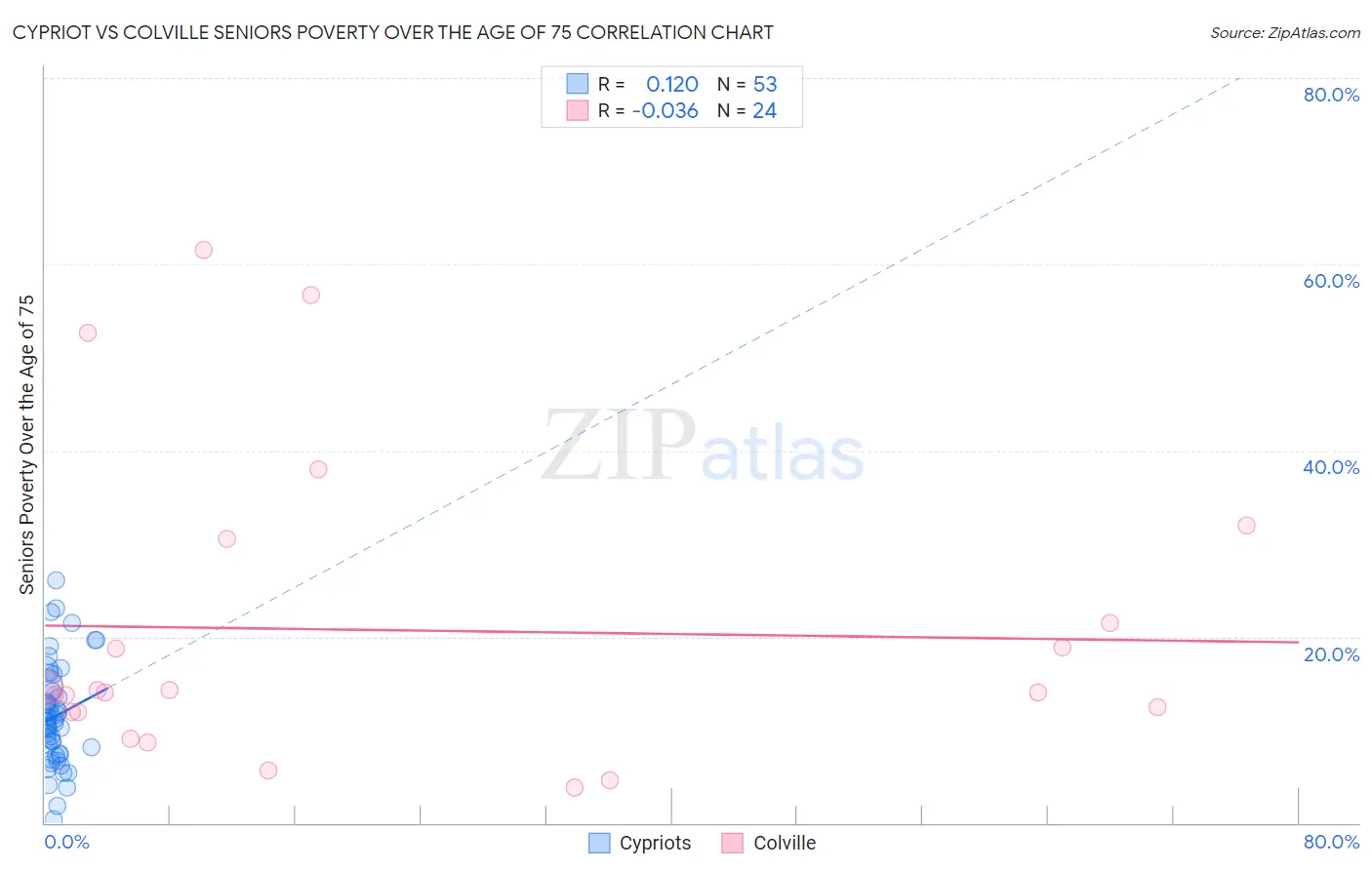 Cypriot vs Colville Seniors Poverty Over the Age of 75