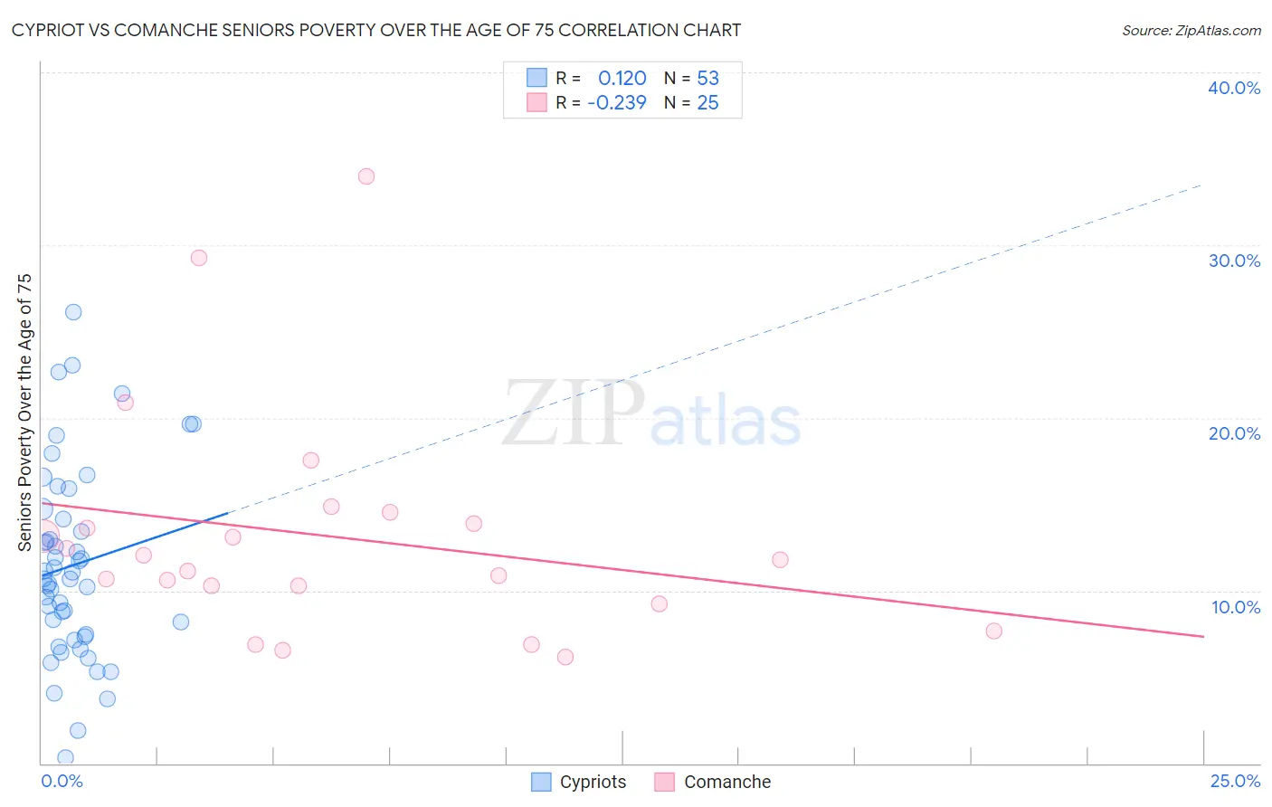 Cypriot vs Comanche Seniors Poverty Over the Age of 75