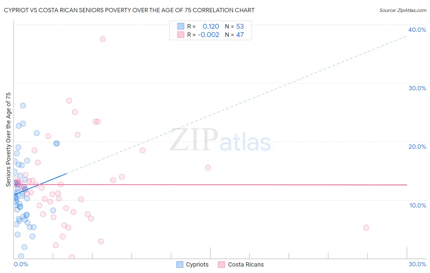 Cypriot vs Costa Rican Seniors Poverty Over the Age of 75