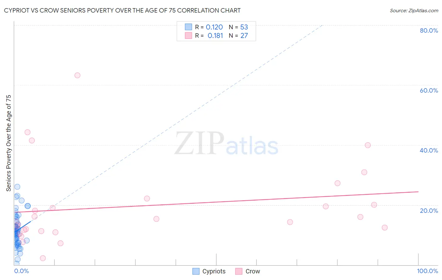 Cypriot vs Crow Seniors Poverty Over the Age of 75