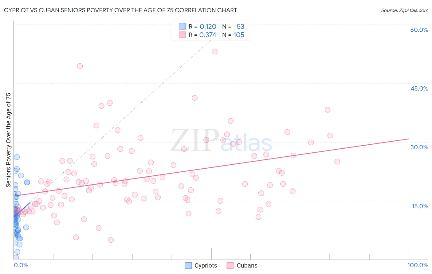 Cypriot vs Cuban Seniors Poverty Over the Age of 75