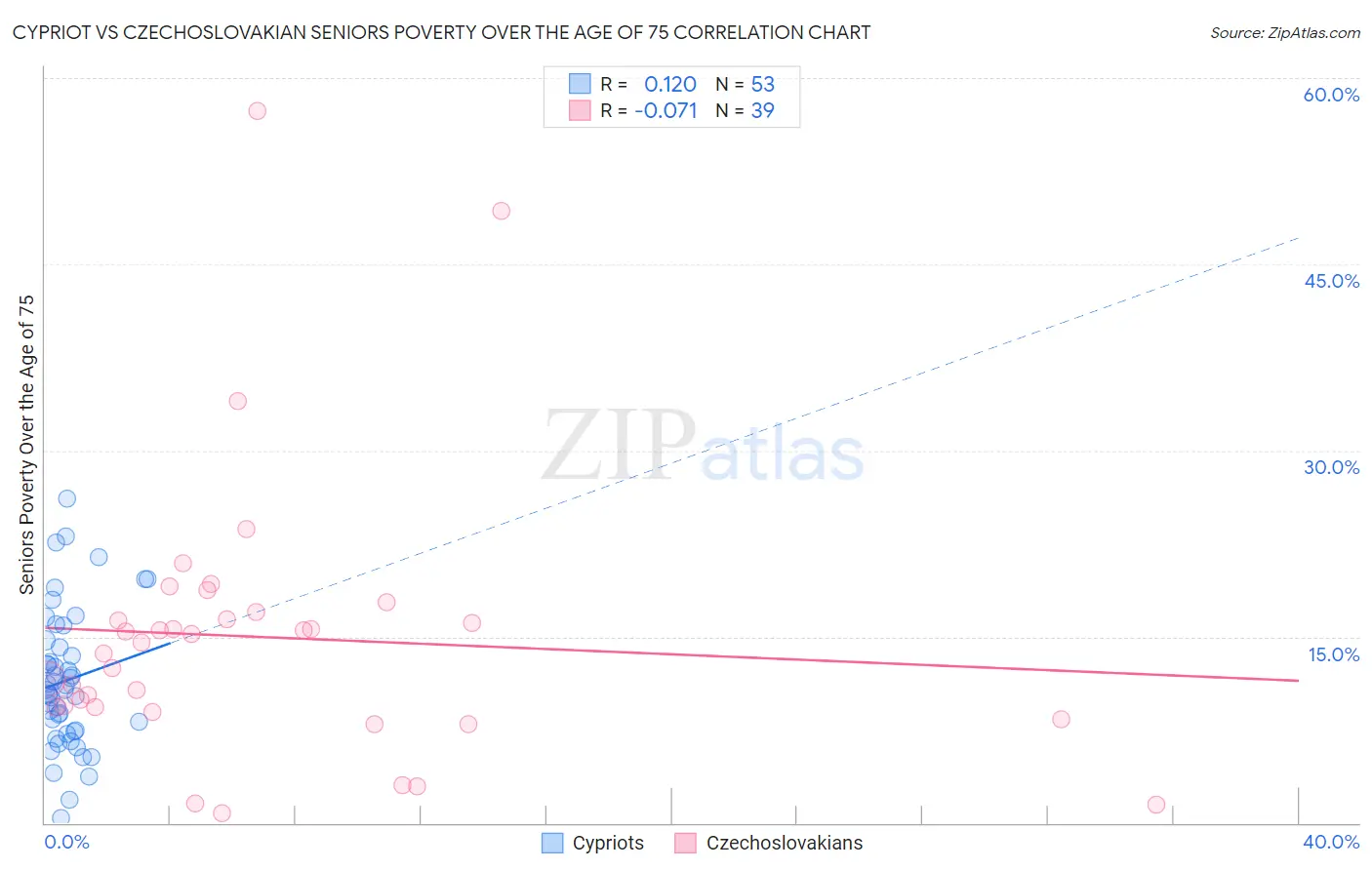 Cypriot vs Czechoslovakian Seniors Poverty Over the Age of 75