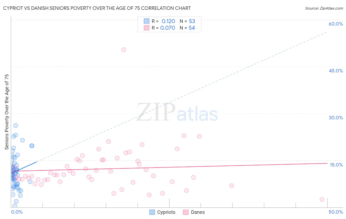 Cypriot vs Danish Seniors Poverty Over the Age of 75