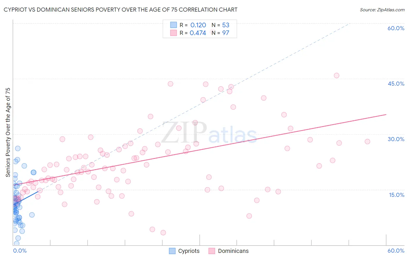 Cypriot vs Dominican Seniors Poverty Over the Age of 75