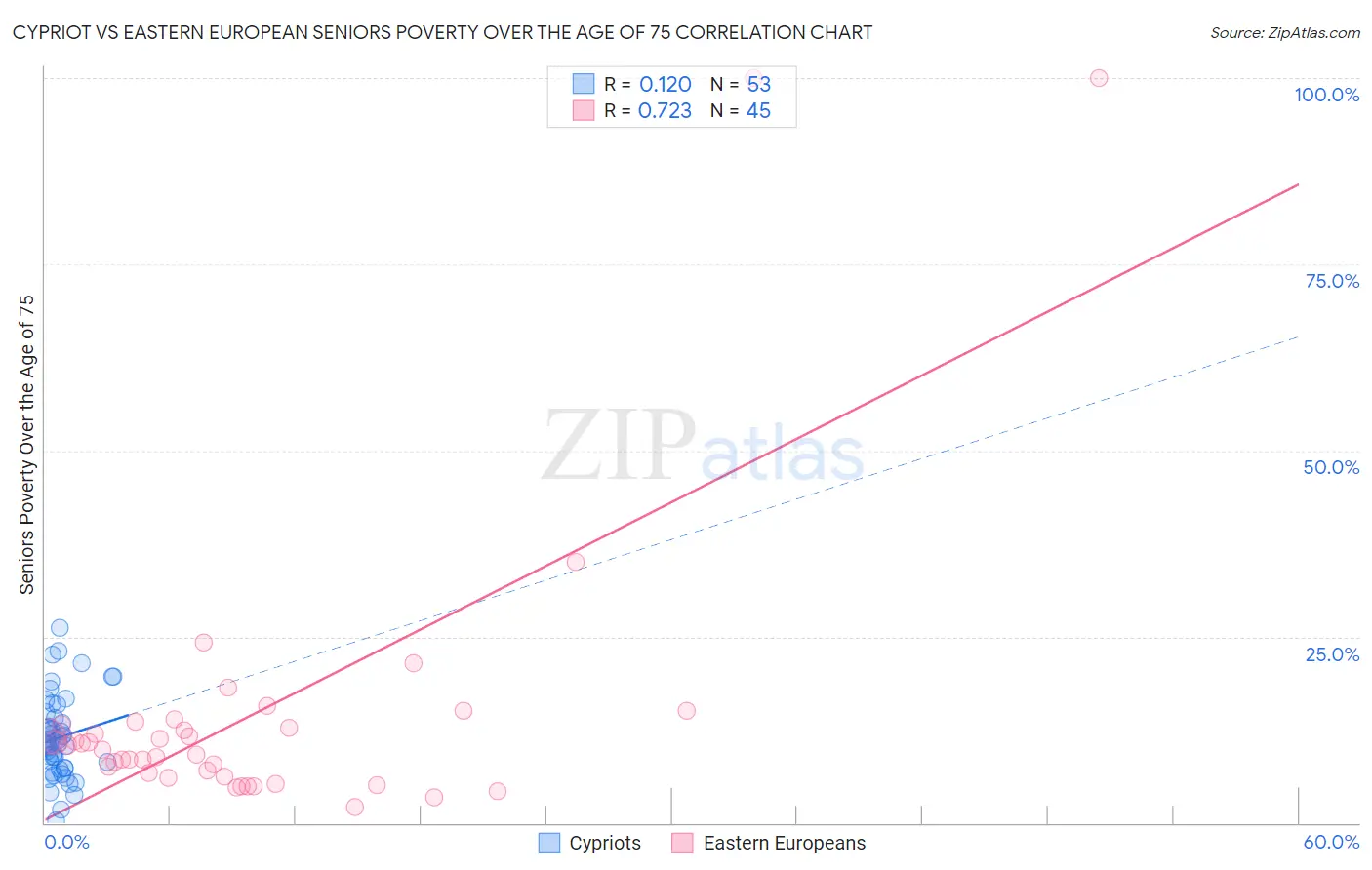 Cypriot vs Eastern European Seniors Poverty Over the Age of 75