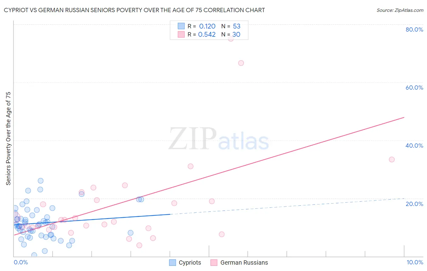 Cypriot vs German Russian Seniors Poverty Over the Age of 75