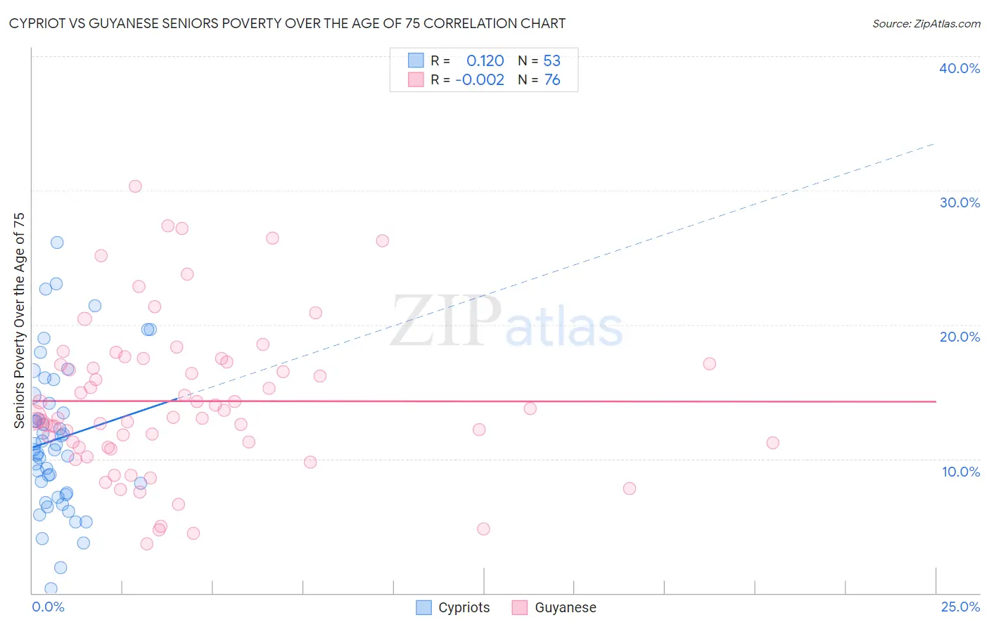 Cypriot vs Guyanese Seniors Poverty Over the Age of 75