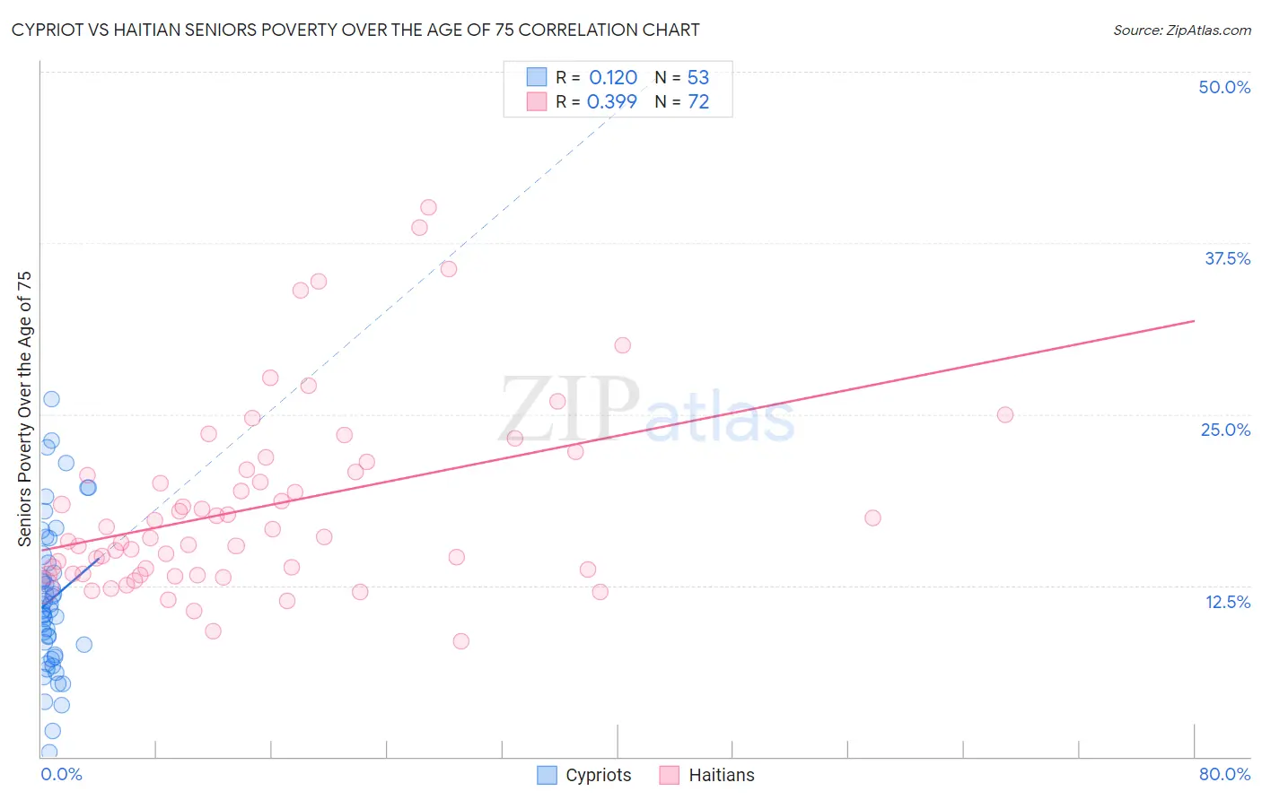 Cypriot vs Haitian Seniors Poverty Over the Age of 75