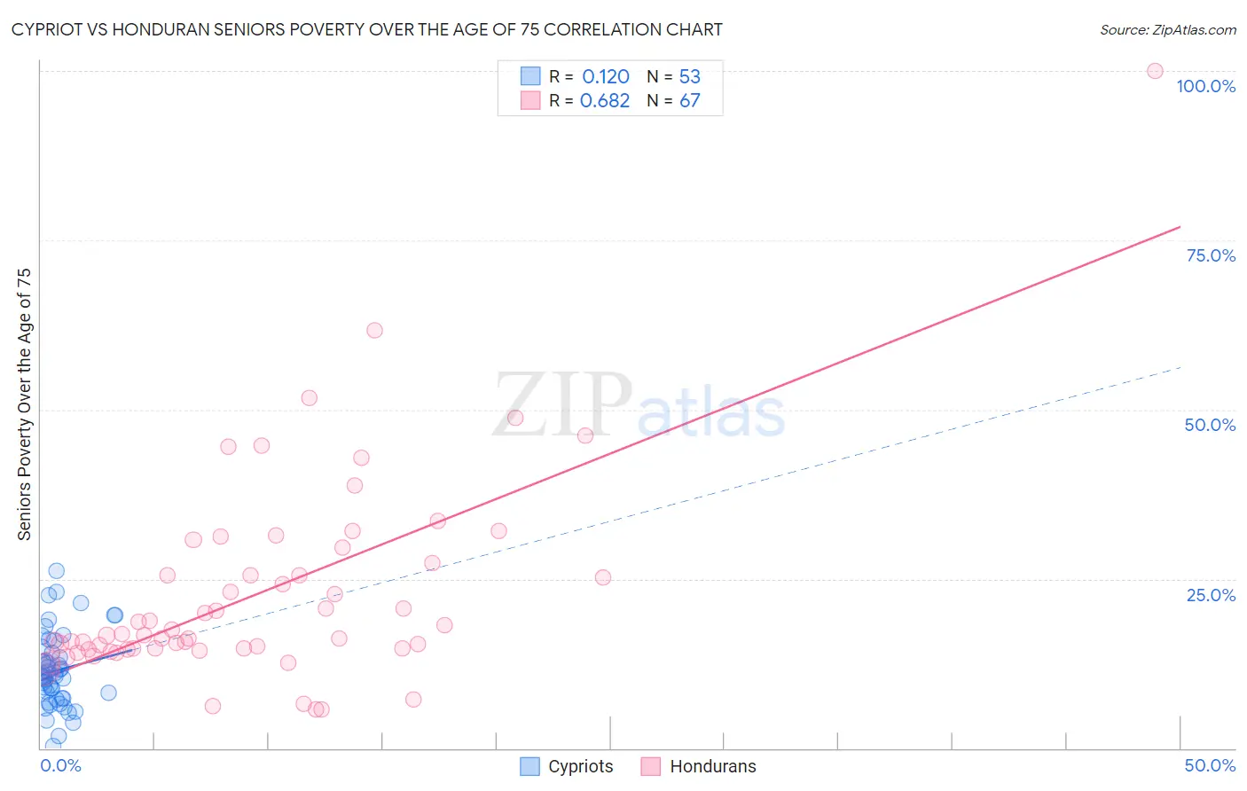 Cypriot vs Honduran Seniors Poverty Over the Age of 75