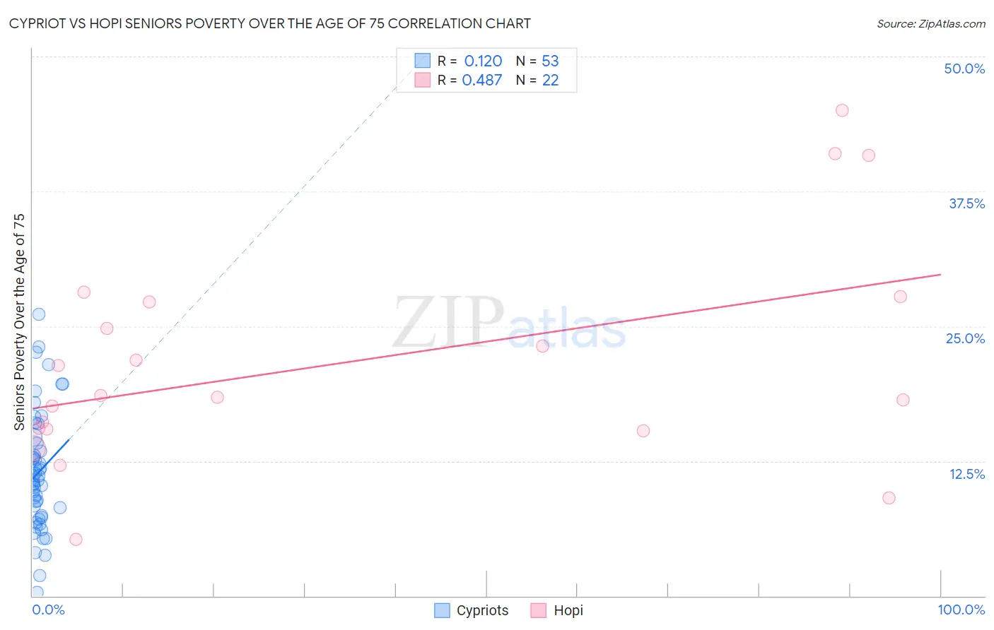 Cypriot vs Hopi Seniors Poverty Over the Age of 75