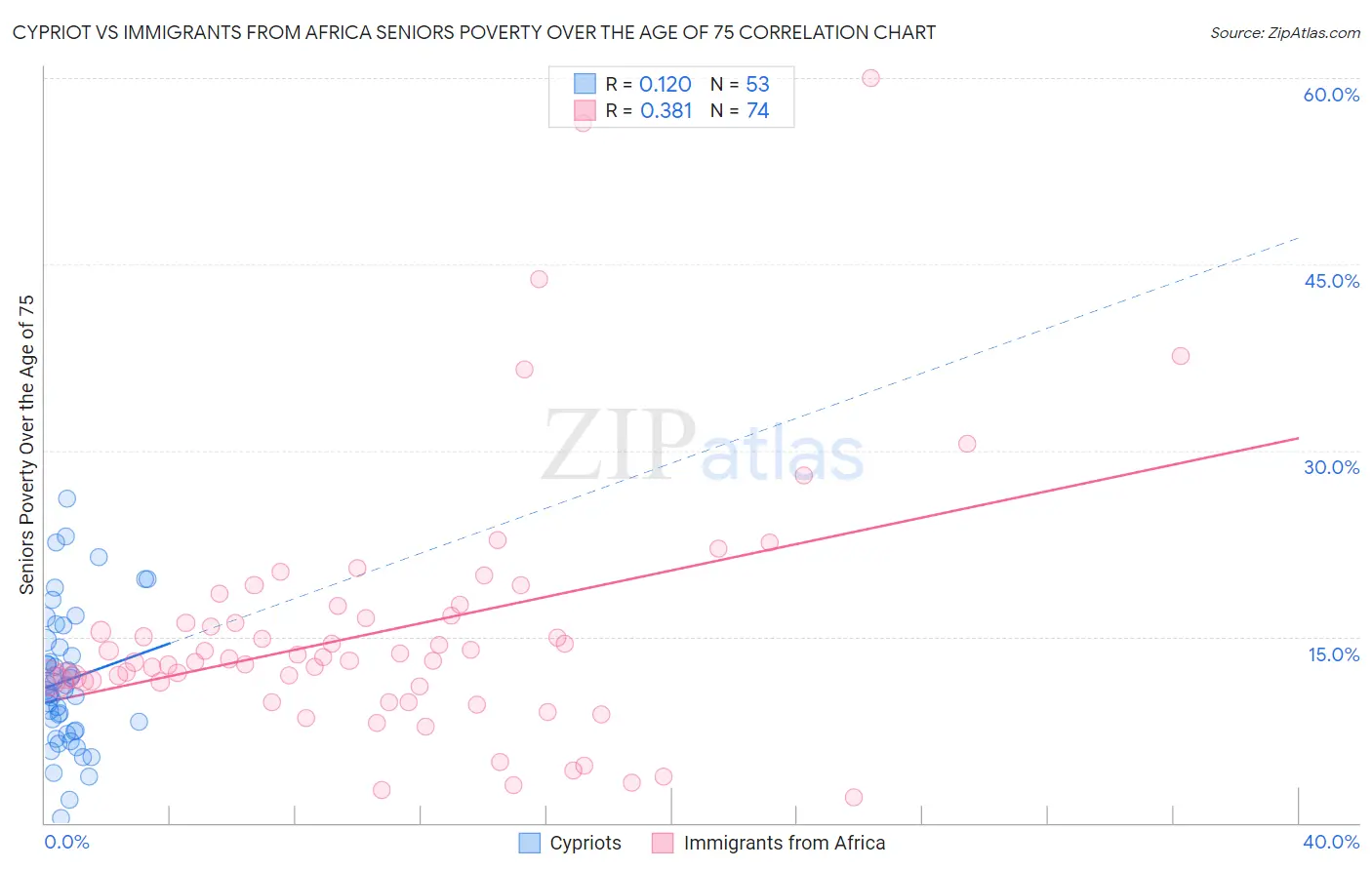 Cypriot vs Immigrants from Africa Seniors Poverty Over the Age of 75