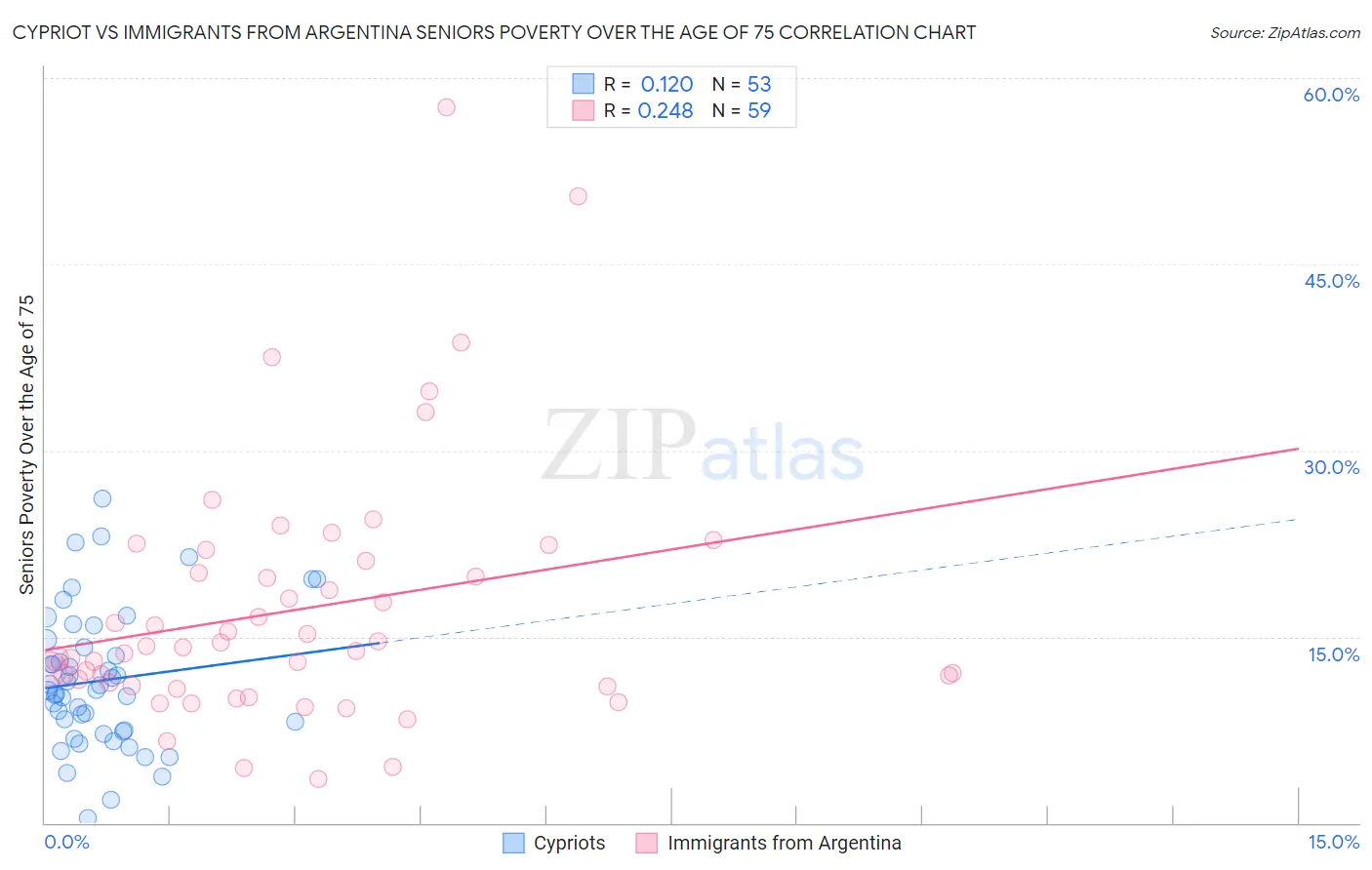 Cypriot vs Immigrants from Argentina Seniors Poverty Over the Age of 75