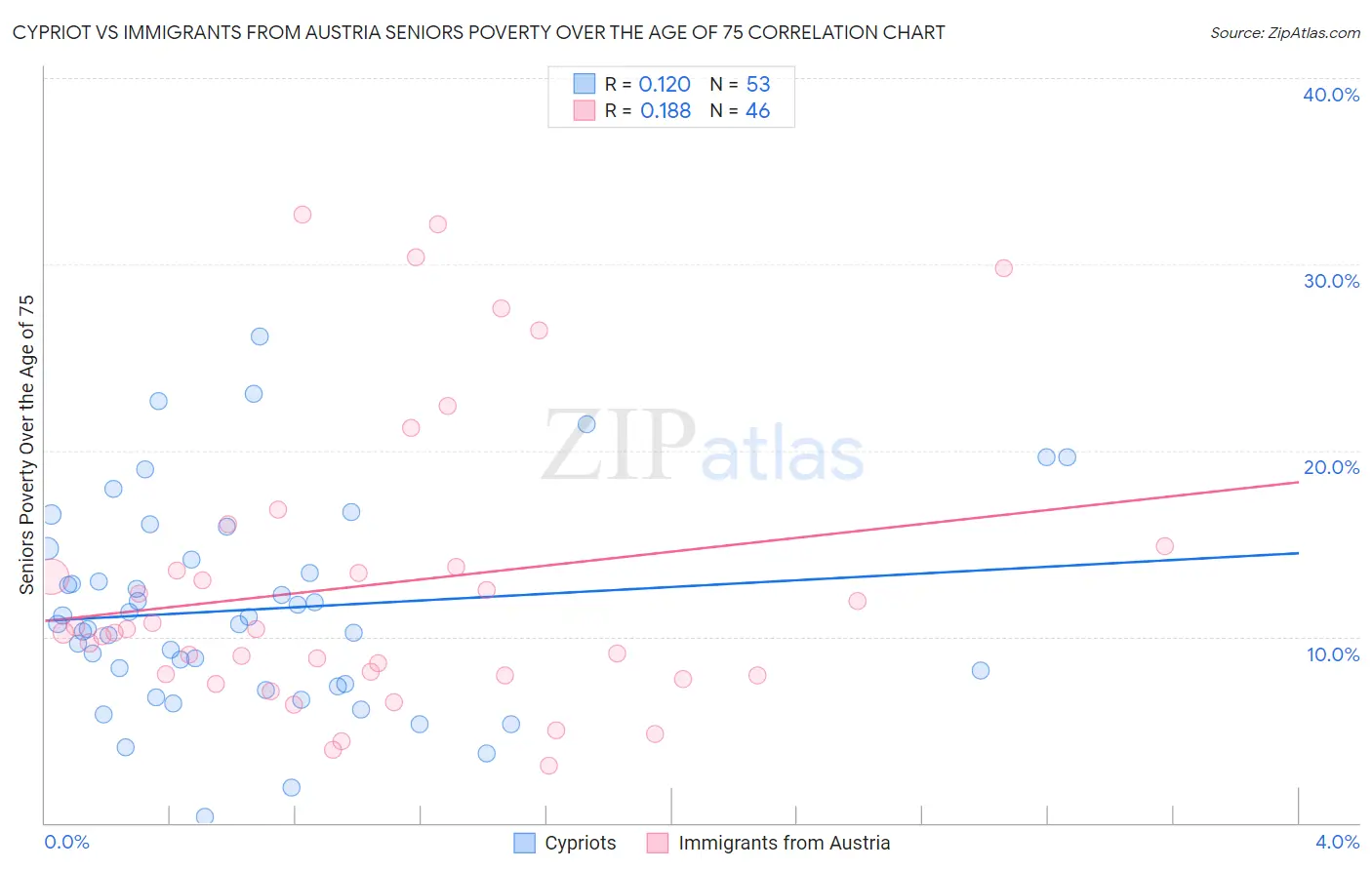 Cypriot vs Immigrants from Austria Seniors Poverty Over the Age of 75