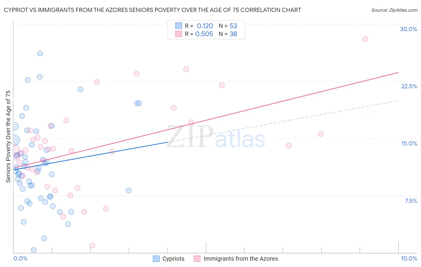 Cypriot vs Immigrants from the Azores Seniors Poverty Over the Age of 75