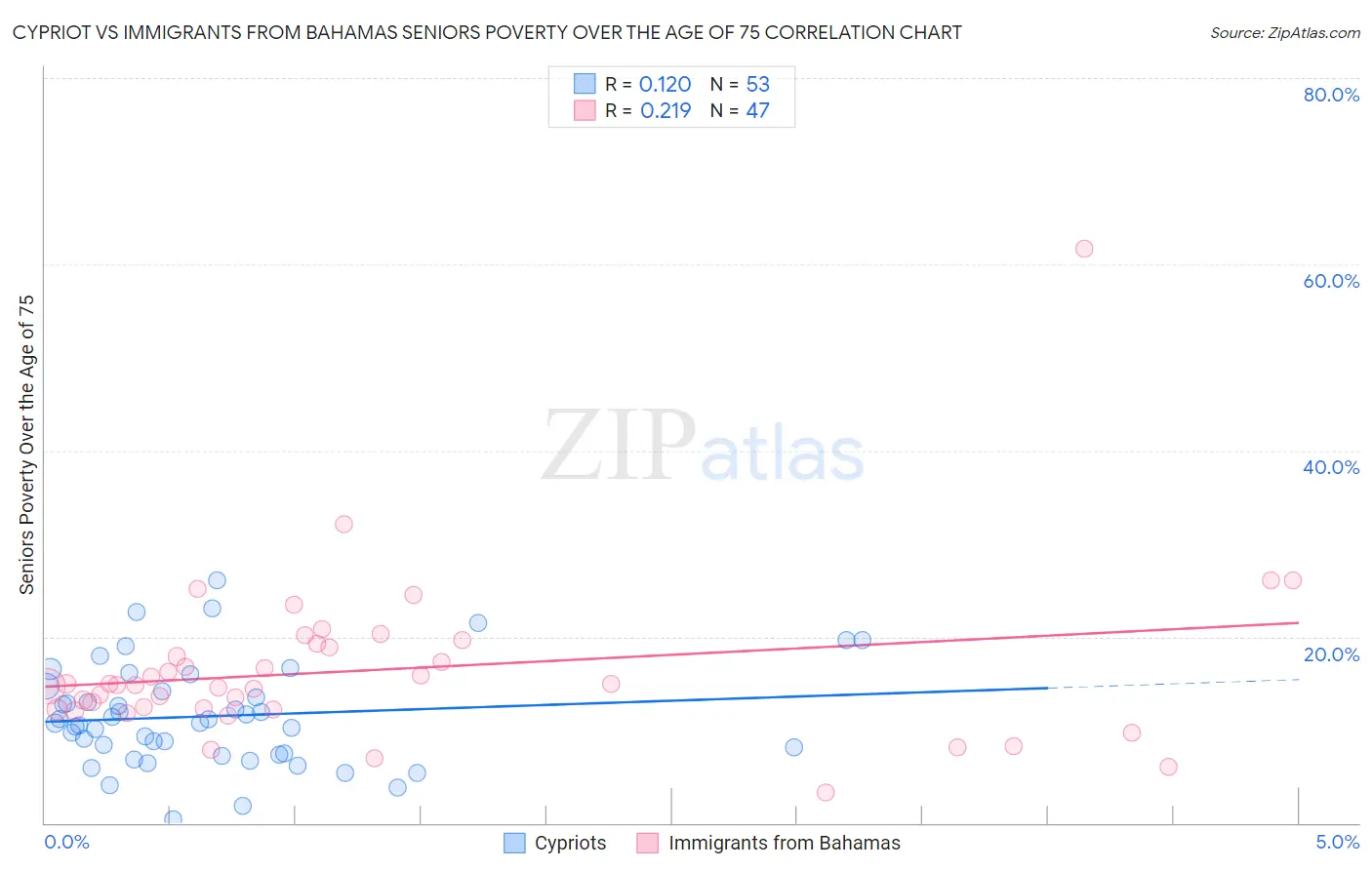 Cypriot vs Immigrants from Bahamas Seniors Poverty Over the Age of 75