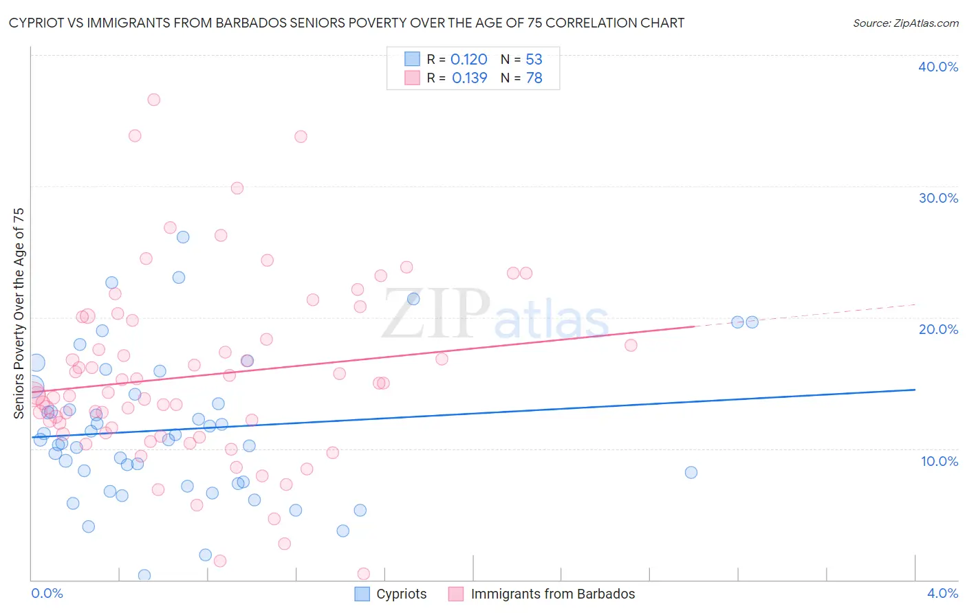 Cypriot vs Immigrants from Barbados Seniors Poverty Over the Age of 75