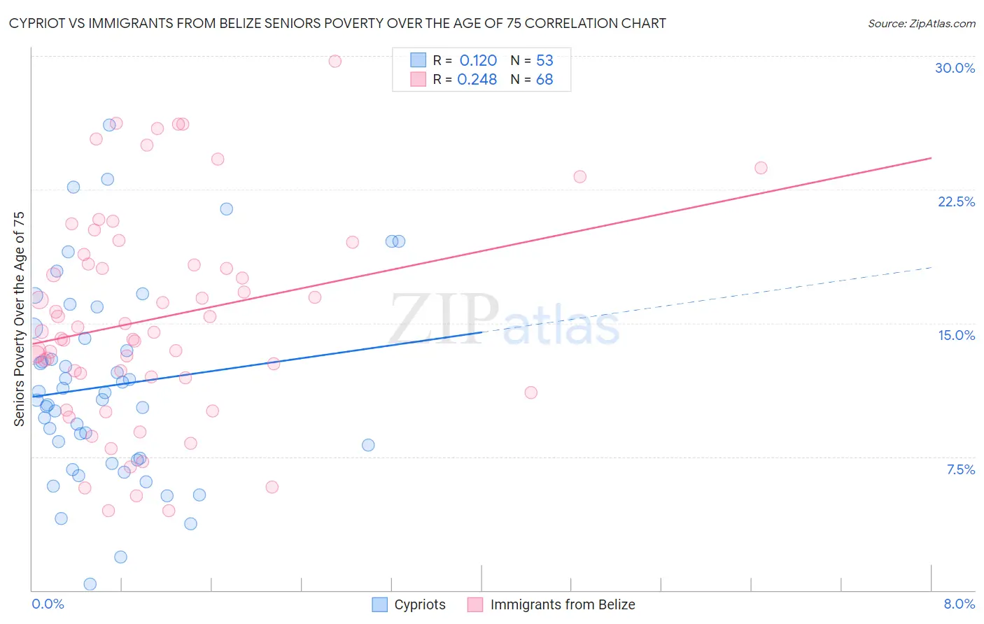 Cypriot vs Immigrants from Belize Seniors Poverty Over the Age of 75