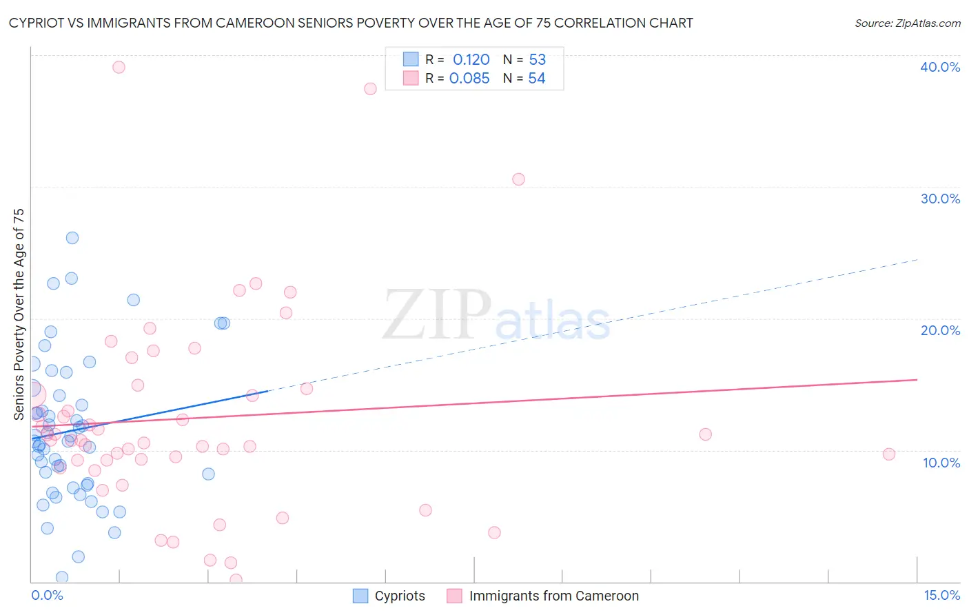 Cypriot vs Immigrants from Cameroon Seniors Poverty Over the Age of 75