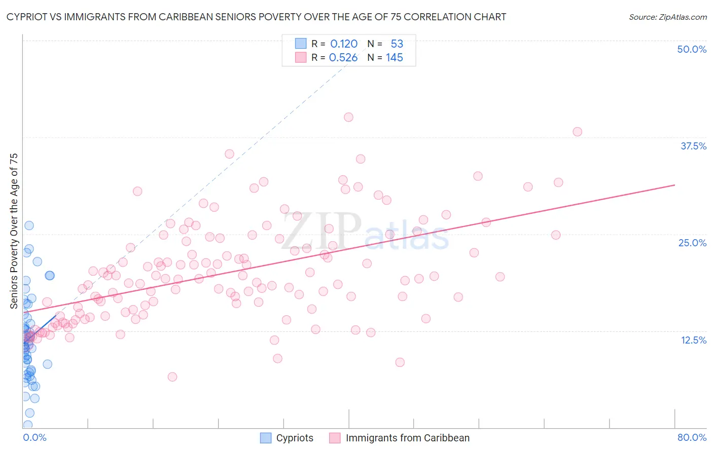 Cypriot vs Immigrants from Caribbean Seniors Poverty Over the Age of 75