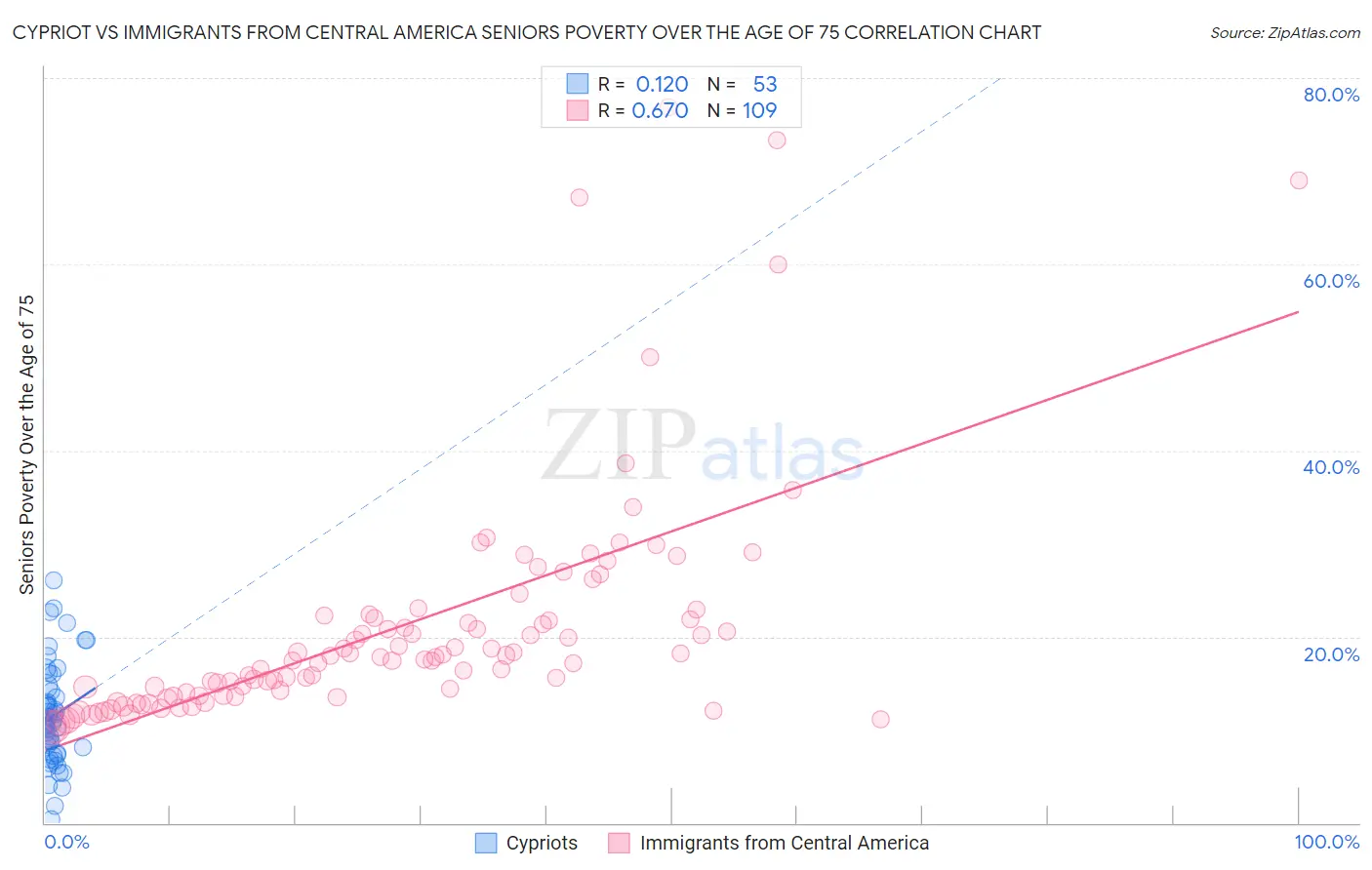 Cypriot vs Immigrants from Central America Seniors Poverty Over the Age of 75