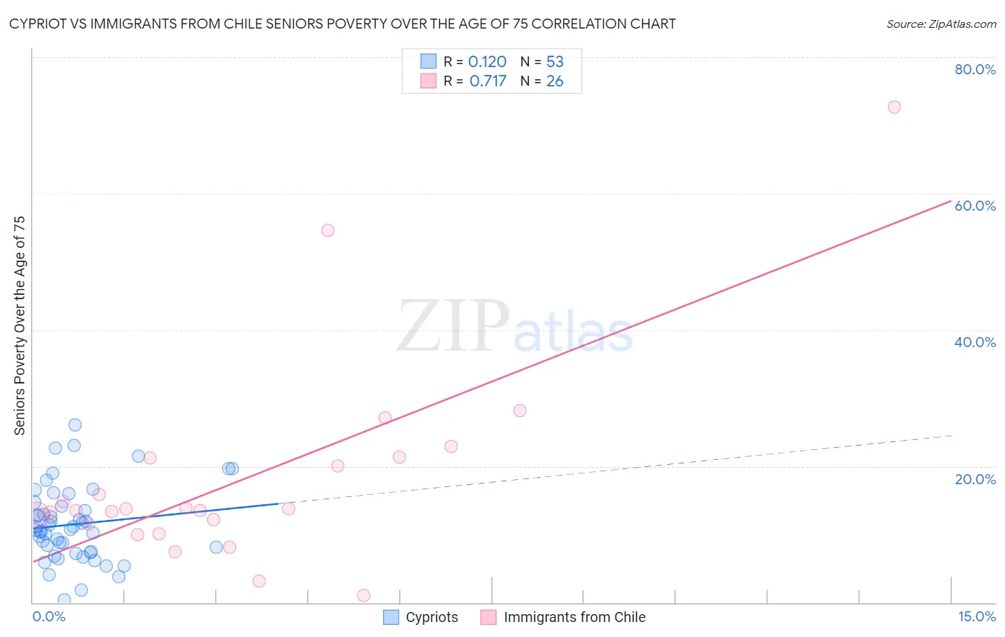 Cypriot vs Immigrants from Chile Seniors Poverty Over the Age of 75