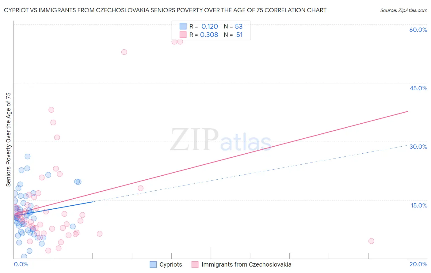 Cypriot vs Immigrants from Czechoslovakia Seniors Poverty Over the Age of 75