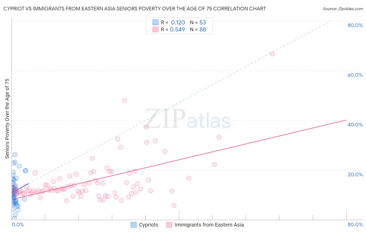 Cypriot vs Immigrants from Eastern Asia Seniors Poverty Over the Age of 75